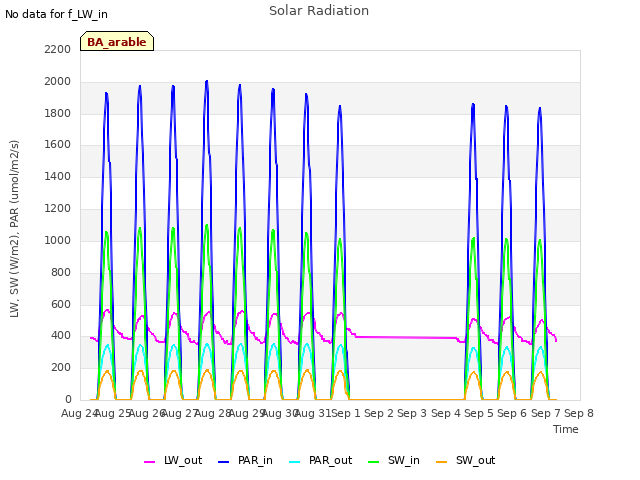 plot of Solar Radiation