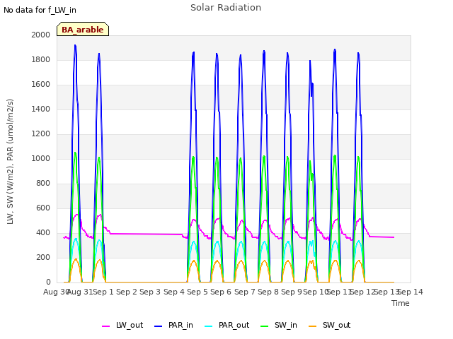 plot of Solar Radiation