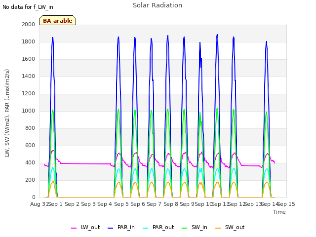 plot of Solar Radiation