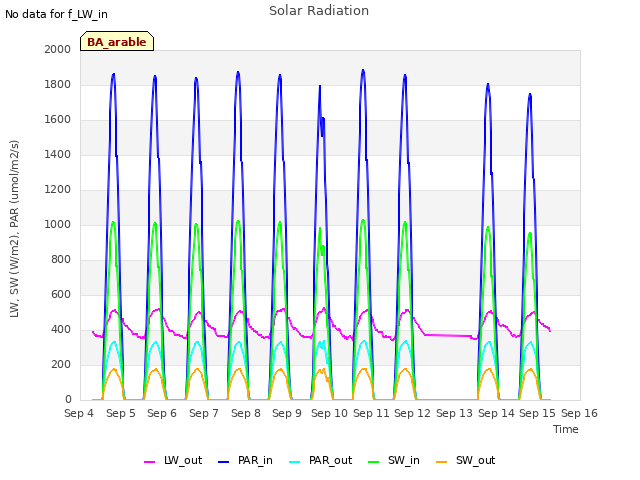 plot of Solar Radiation