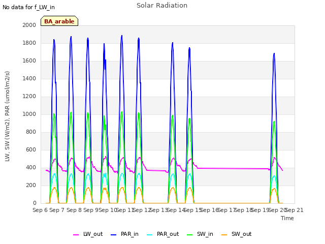 plot of Solar Radiation