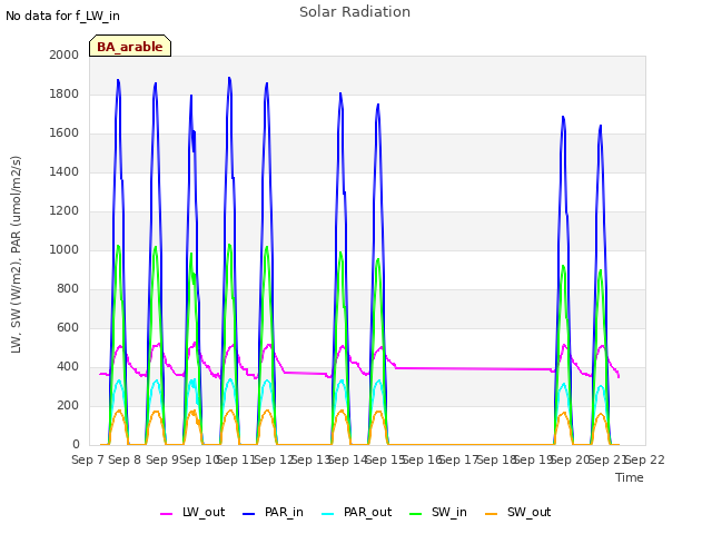 plot of Solar Radiation