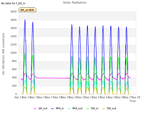 plot of Solar Radiation