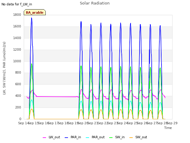 plot of Solar Radiation