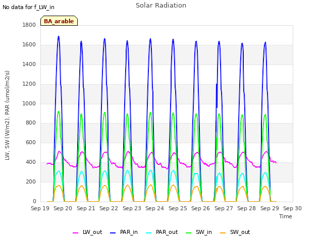 plot of Solar Radiation