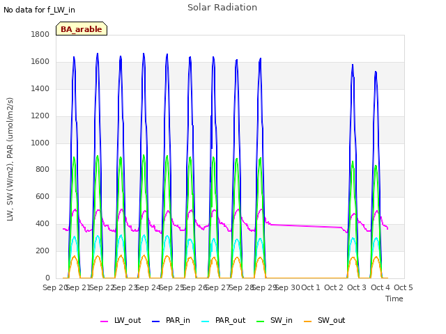 plot of Solar Radiation