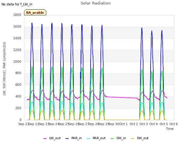 plot of Solar Radiation