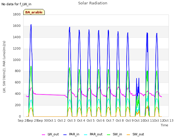 plot of Solar Radiation