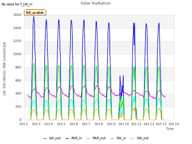 plot of Solar Radiation