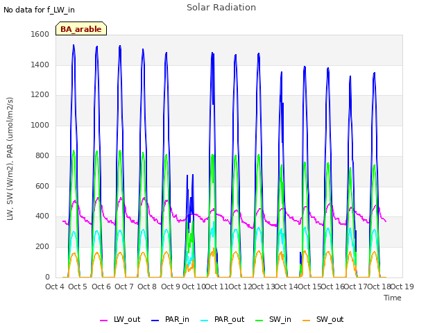 plot of Solar Radiation