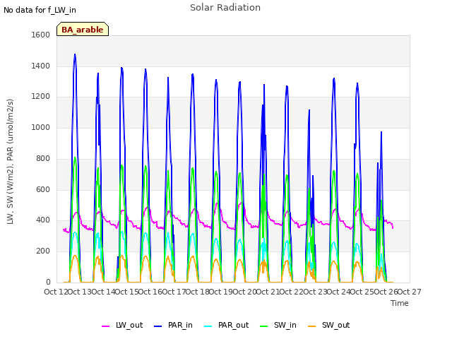 plot of Solar Radiation