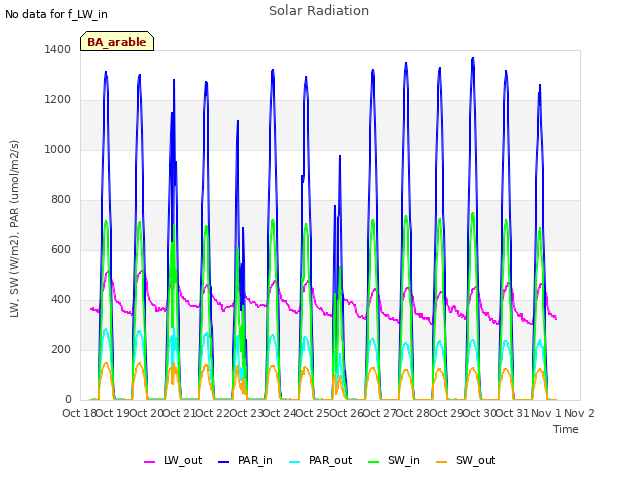 plot of Solar Radiation