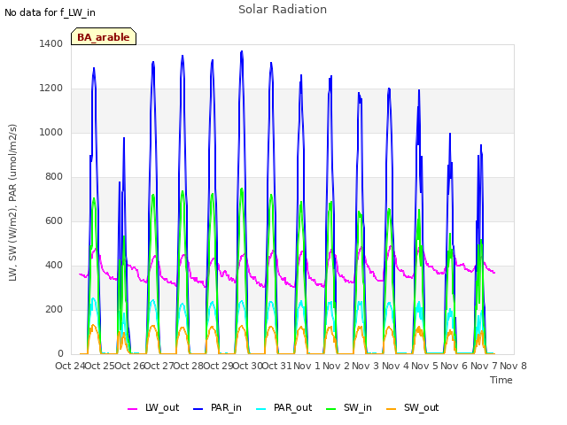 plot of Solar Radiation