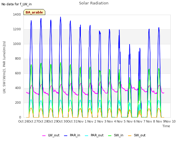 plot of Solar Radiation