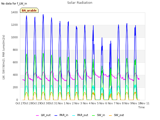 plot of Solar Radiation