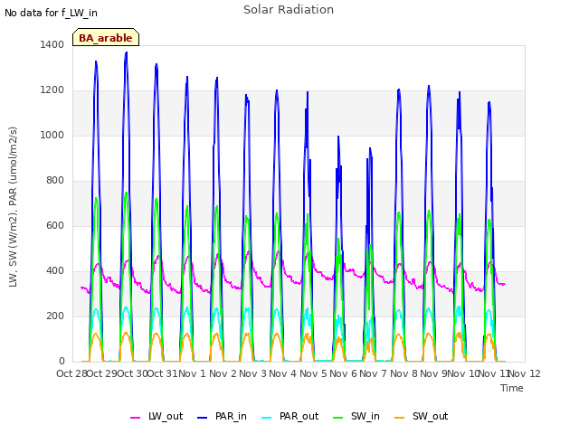 plot of Solar Radiation