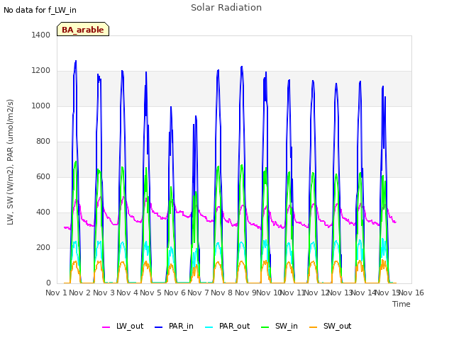 plot of Solar Radiation