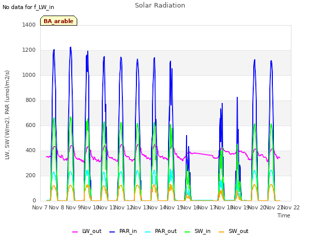 plot of Solar Radiation