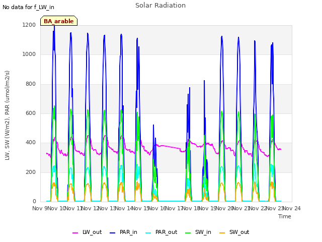 plot of Solar Radiation