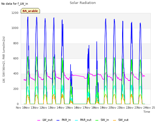 plot of Solar Radiation