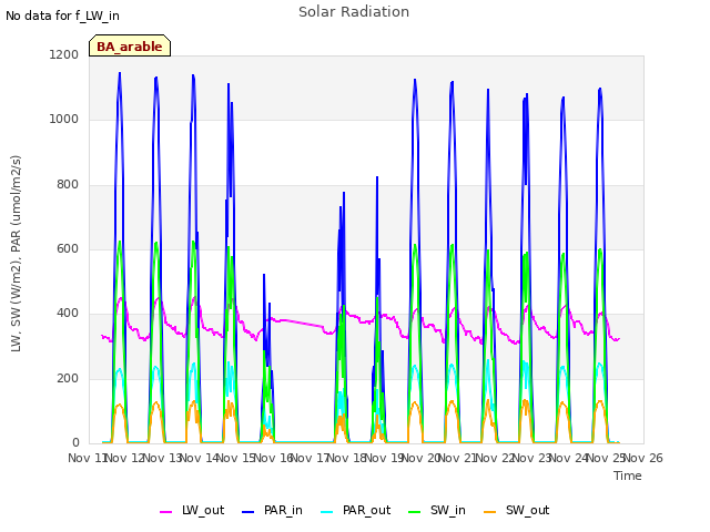 plot of Solar Radiation