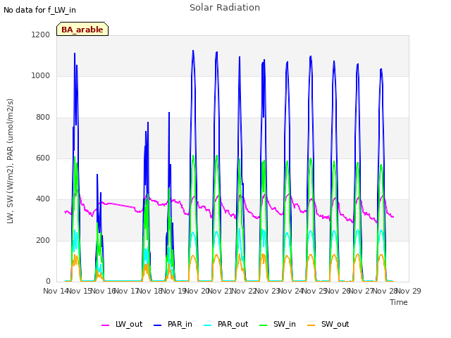 plot of Solar Radiation