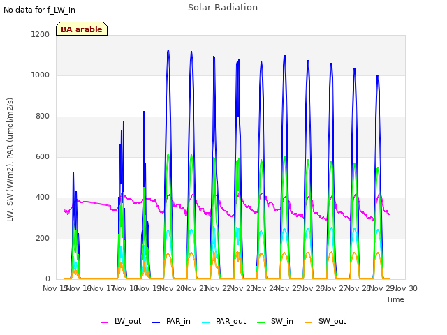 plot of Solar Radiation