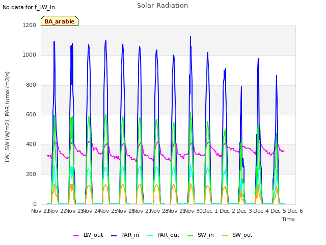 plot of Solar Radiation