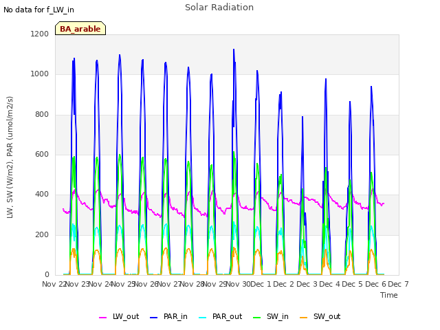 plot of Solar Radiation