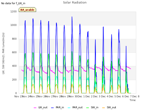 plot of Solar Radiation