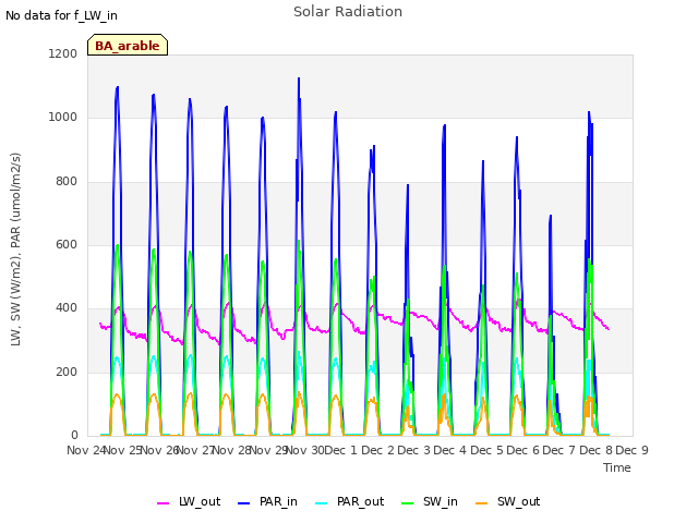 plot of Solar Radiation