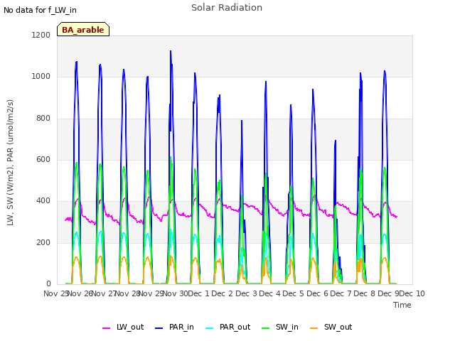 plot of Solar Radiation