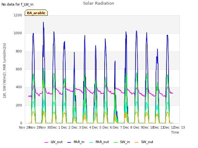 plot of Solar Radiation