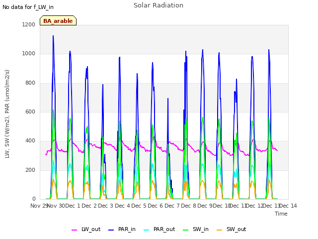 plot of Solar Radiation