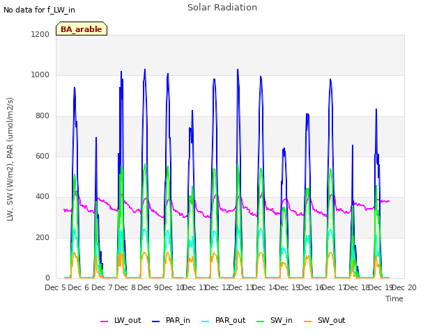 plot of Solar Radiation