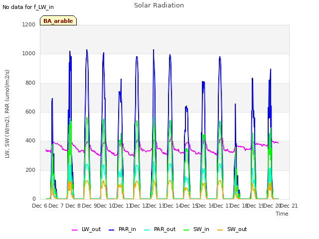 plot of Solar Radiation