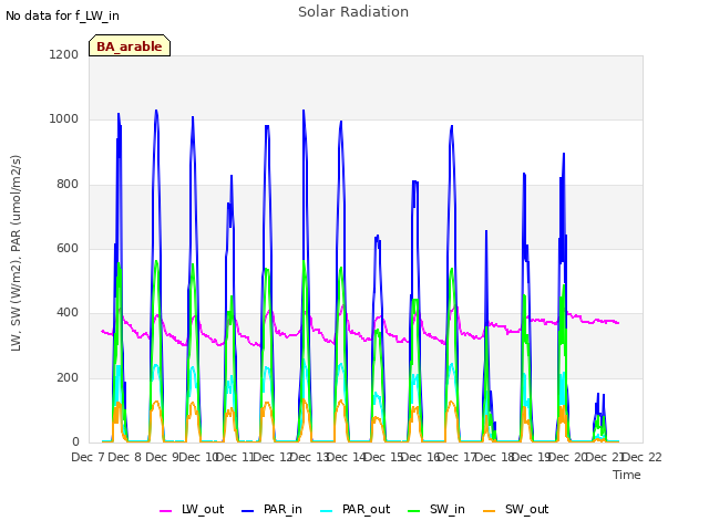 plot of Solar Radiation