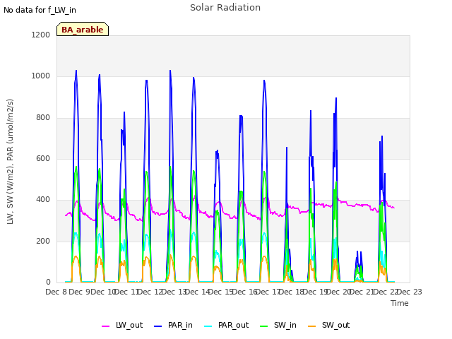 plot of Solar Radiation