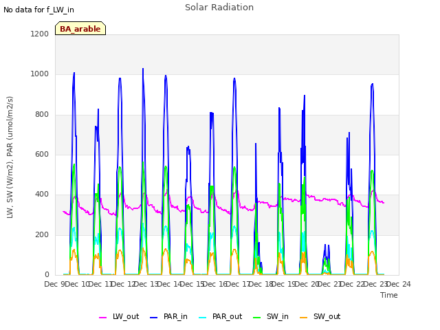 plot of Solar Radiation