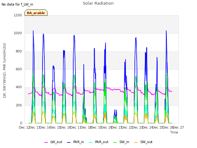 plot of Solar Radiation