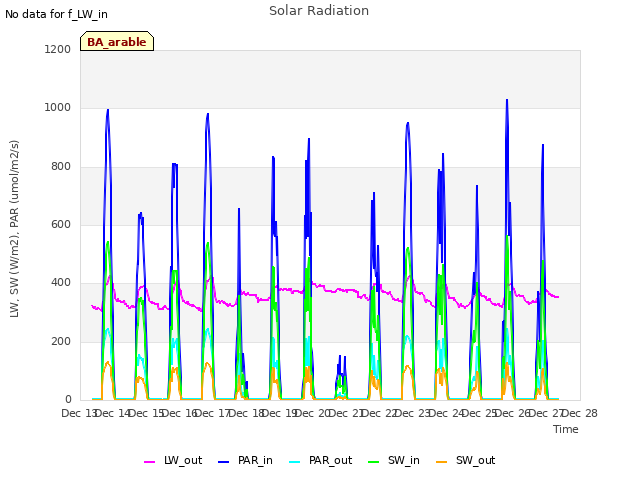 plot of Solar Radiation