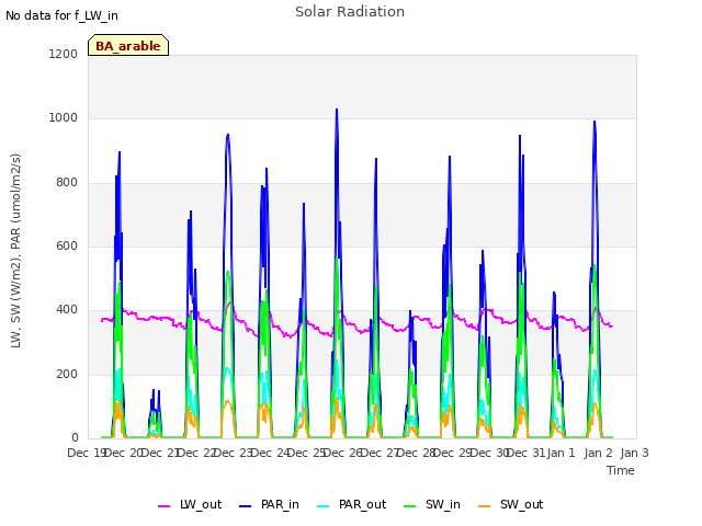 plot of Solar Radiation