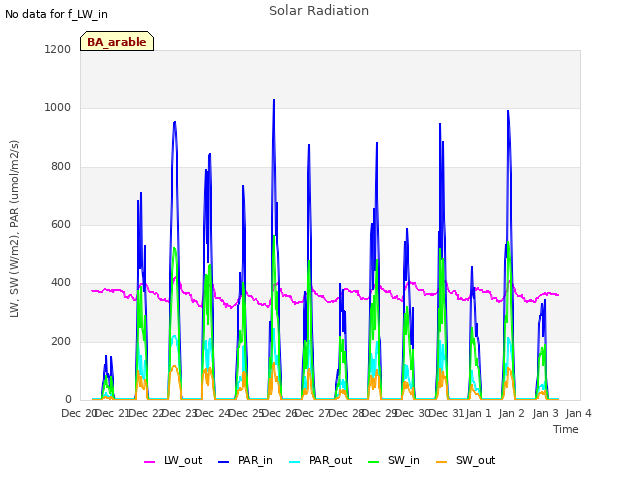 plot of Solar Radiation