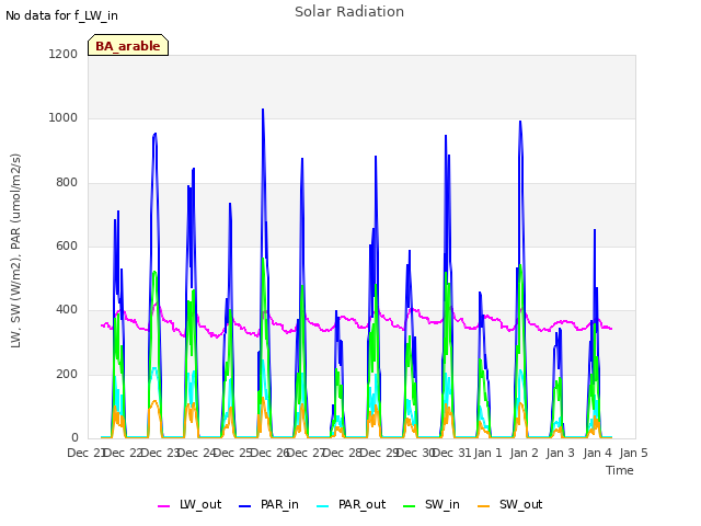 plot of Solar Radiation