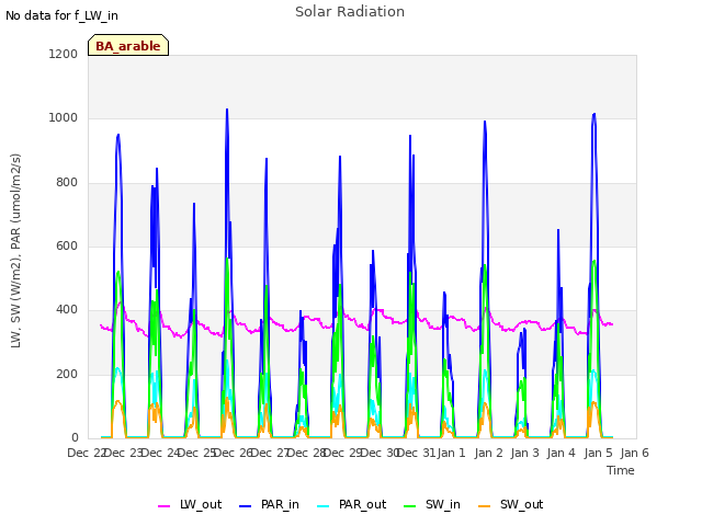 plot of Solar Radiation