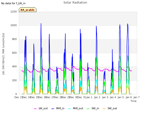 plot of Solar Radiation