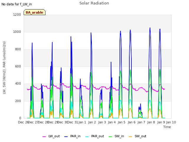 plot of Solar Radiation