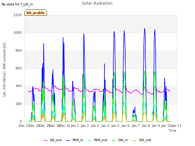 plot of Solar Radiation