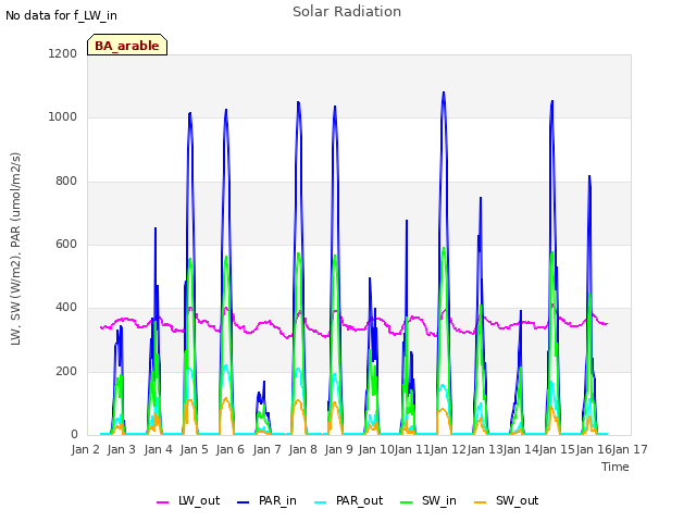 plot of Solar Radiation