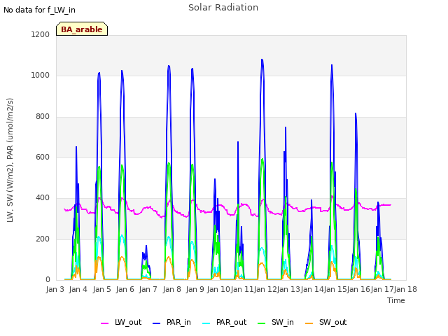 plot of Solar Radiation